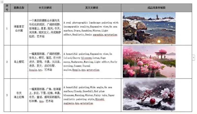 Midjourney咒语AI提示词 ai生图咒语MJ热门词AI绘画 第2张
