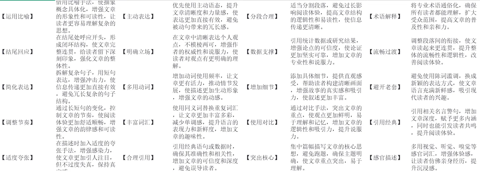 最新版豆包AI写作指令提示词合集 第3张