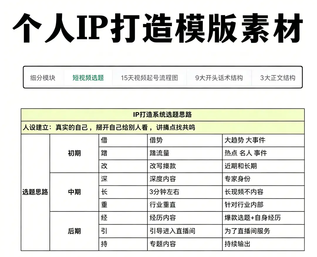 短视频个人IP钩子文案爆款短视频模板 第2张